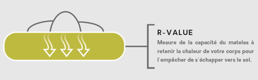 Qu'est ce que la R-VALUE ?