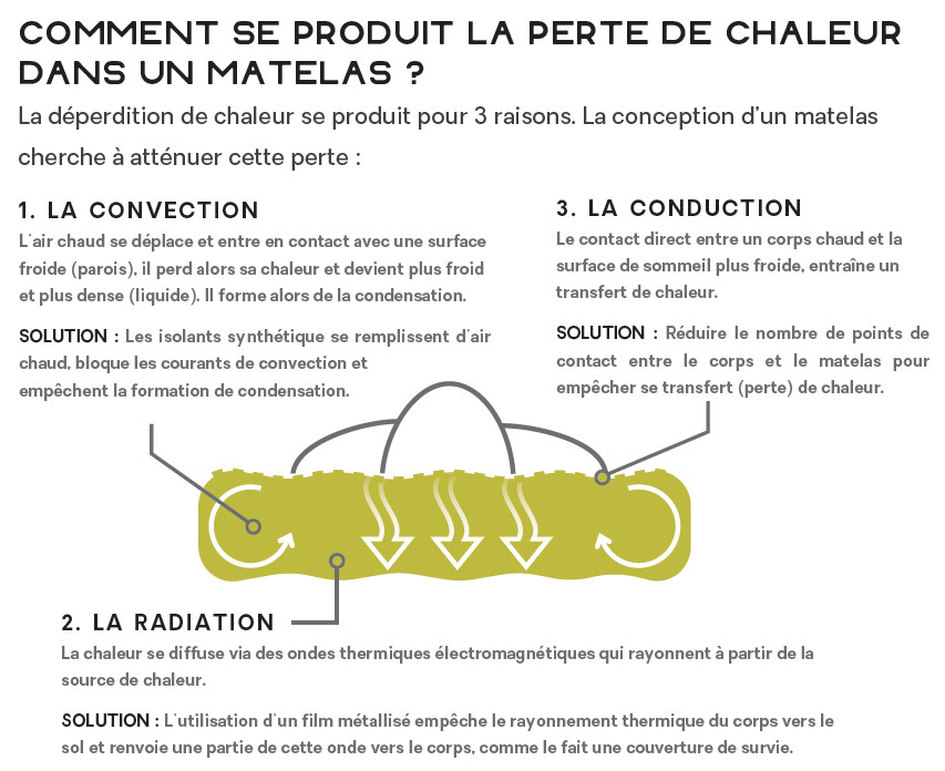 Schéma perte chaleur d'un matelas