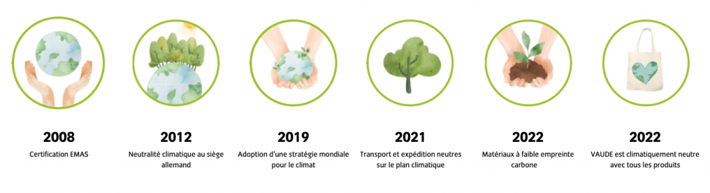 Érapes de la stratégie du développement durable de Vaude